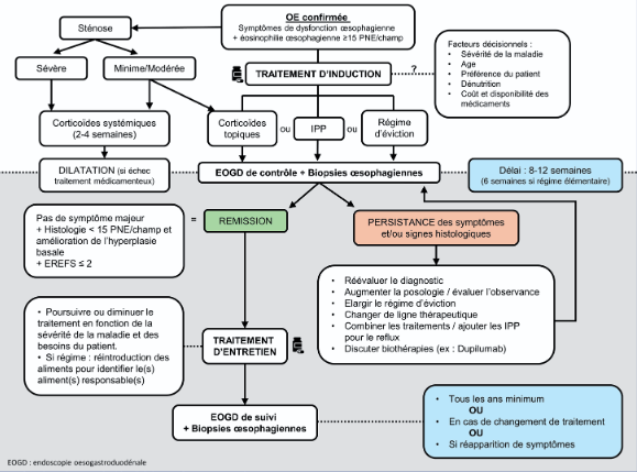 Oesophagite à éosinophiles
